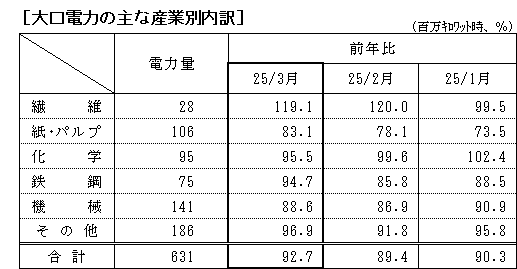 大口電力の主な産業別内訳