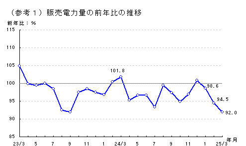 販売電力量の前年比の推移