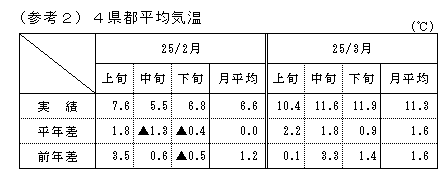 4県都平均気温