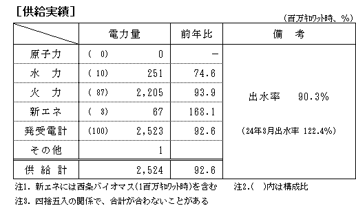 供給実績