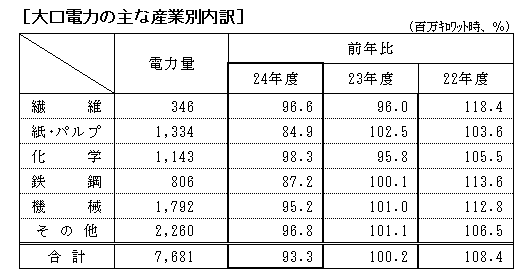 大口電力の主な産業別内訳