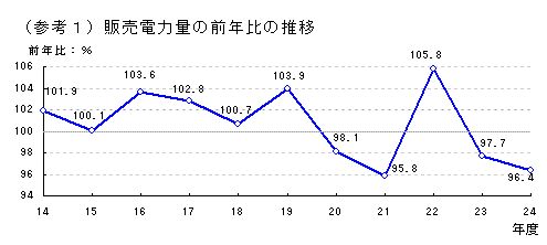 販売電力量の前年比の推移