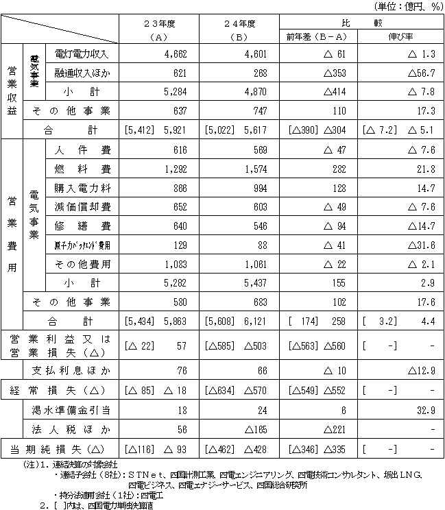 収支