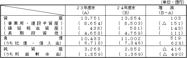 資産・負債・純資産