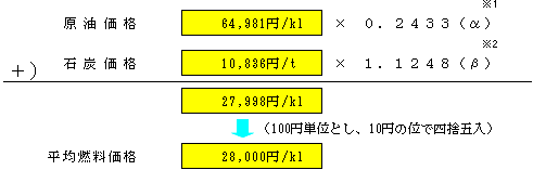 平均燃料価格の表