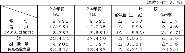 電力需要