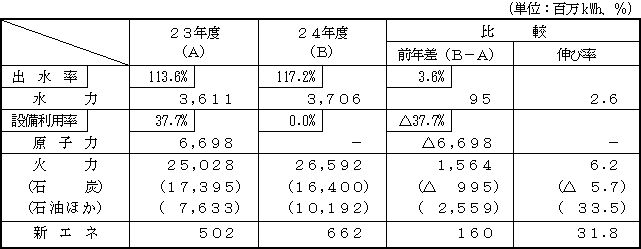 電力供給