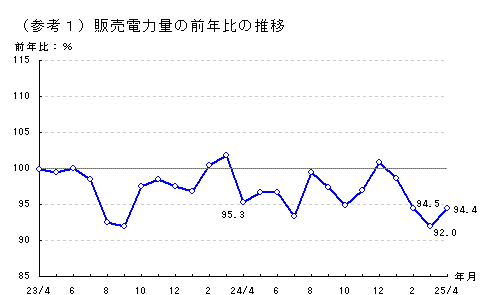 販売電力量の前年比の推移