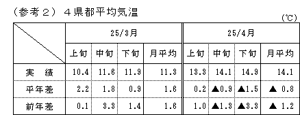 4県都平均気温