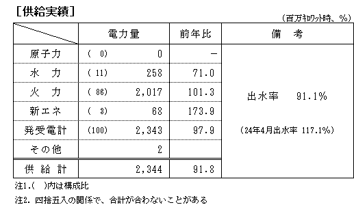 供給実績