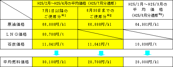 平均燃料価格の表