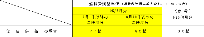 燃料費調整単価の表