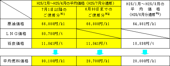 平均燃料価格の表