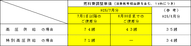 燃料費調整単価の表