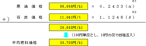 平均燃料価格の表