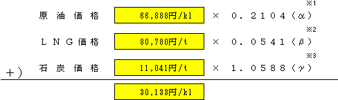 平均燃料価格の表