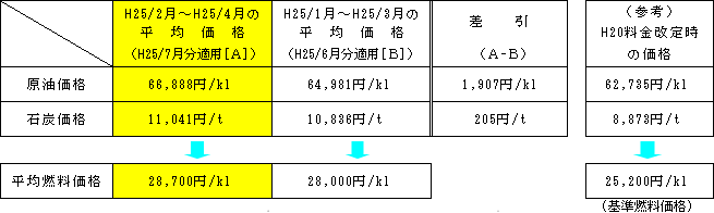 平均燃料価格の表