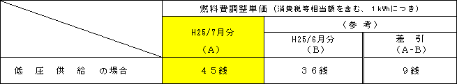 燃料費調整単価の表