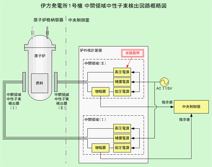 伊方発電所1号機 中間領域中性子束検出回路概略図