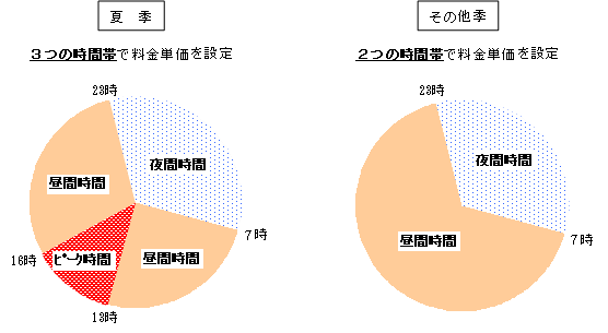 時間帯区分グラフ