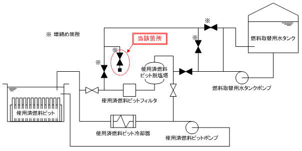 伊方発電所1号機　燃料取替用水タンク水浄化系統概略図