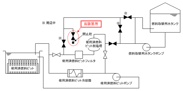 伊方発電所1号機　燃料取替用水タンク水浄化系統概略図