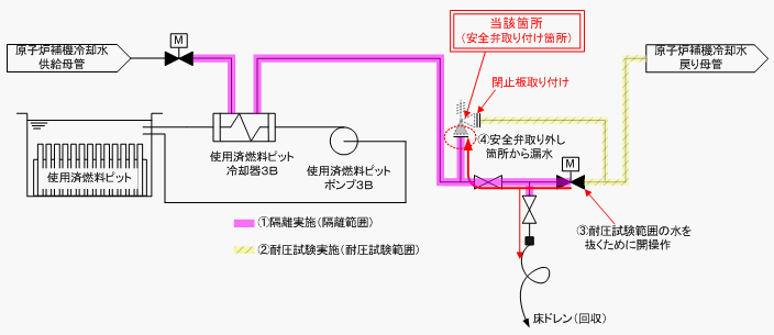 伊方発電所3号機　原子炉補機冷却水系統概略図
