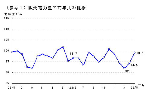 販売電力量の前年比の推移