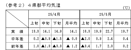 4県都平均気温