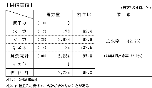 供給実績