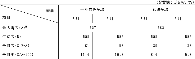 今夏の需給バランス見通し