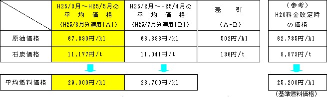 平均燃料価格の表