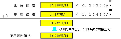 平均燃料価格の表