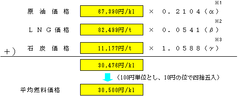 平均燃料価格の表