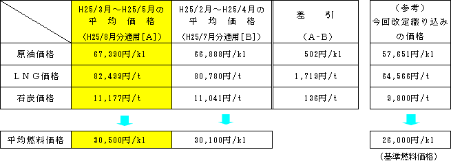 平均燃料価格の表