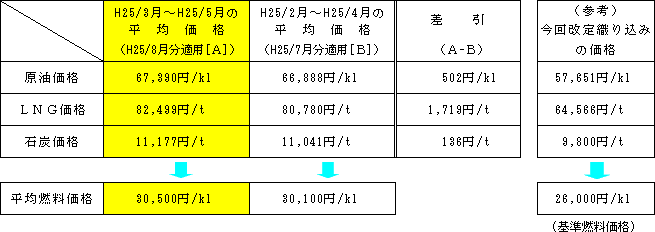 平均燃料価格の表