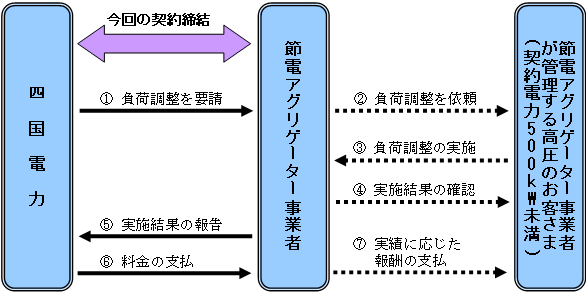 取り組みの概要