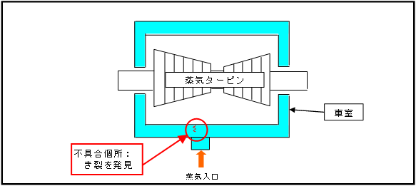 蒸気タービン概略図