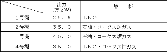 坂出発電所の概要