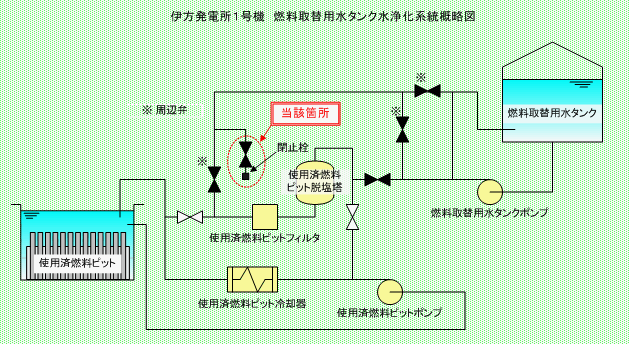 伊方発電所1号機　燃料取替用水タンク水浄化統概略図