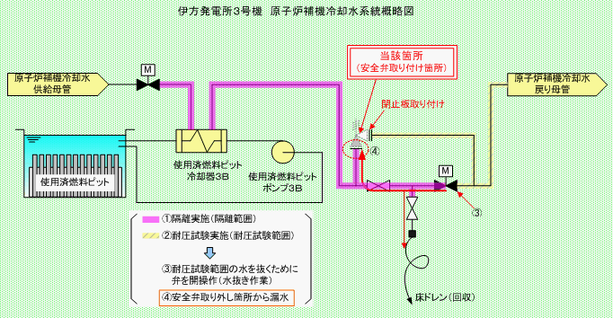 伊方発電所3号機　原子炉補機冷却水系統概略図