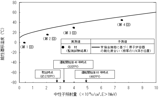 伊方発電所1号機の脆性遷移温度の推移