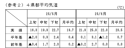 4県都平均気温