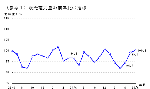 販売電力量の前年比の推移