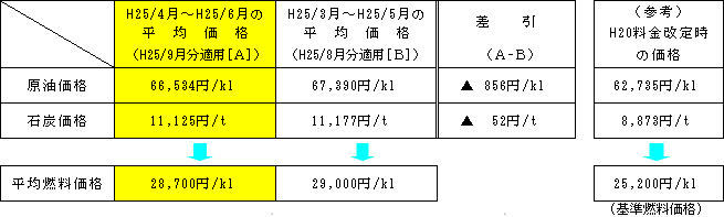 平均燃料価格の表