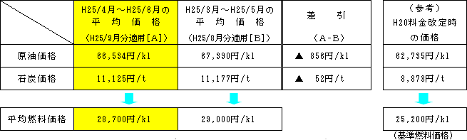 平均燃料価格の表