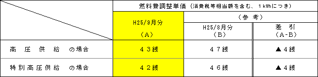 燃料費調整単価の表