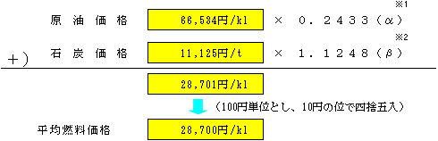 平均燃料価格の表