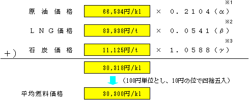 平均燃料価格の表