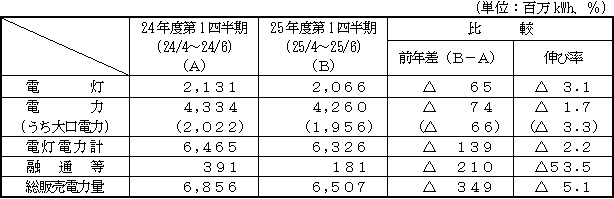 電力需要